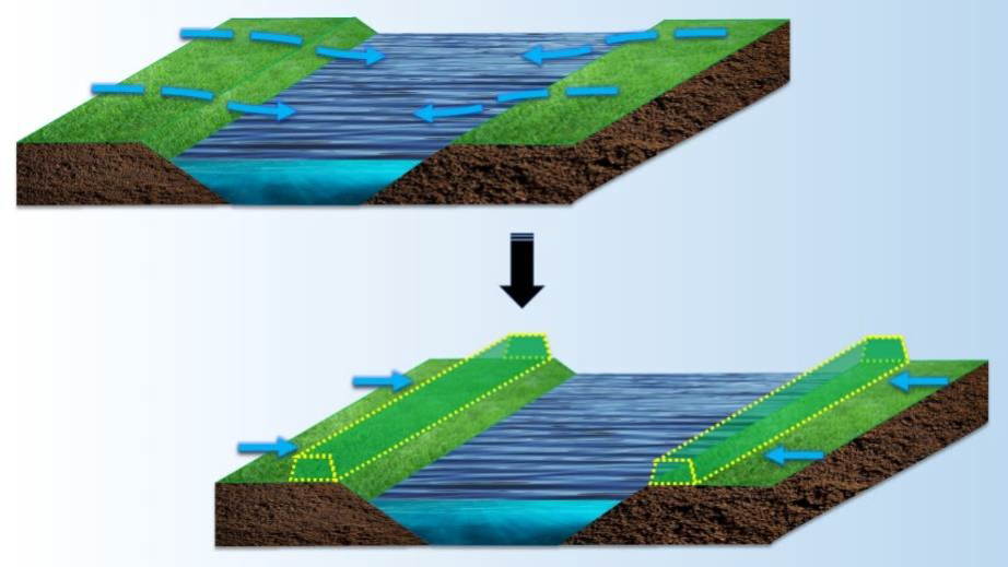 Voorbeeld van grondwallen rondom perceel.